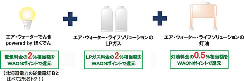 電気とLPガスと灯油をセットでご契約の場合、電気とLPガスの各料金の2％相当額および灯油料金の0.5％相当額をWAONポイントで還元