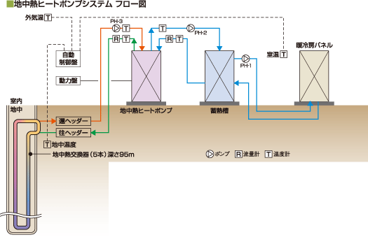 地中熱ヒートポンプシステムの図解