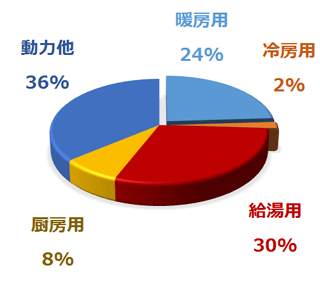家庭用のエネルギー消費割合のグラフ