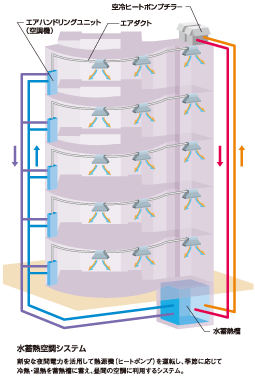 氷蓄熱式空調システム、水蓄熱式空調システムの図解