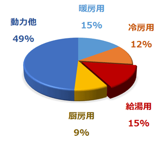 業務用のエネルギー消費割合のグラフ