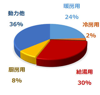 家庭用のエネルギー消費割合のグラフ