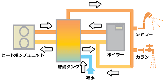 ハイブリッド給湯システムの図解