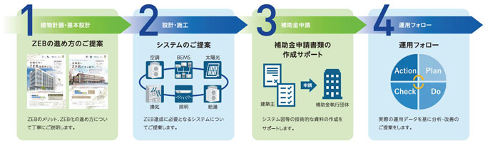 ほくでんが提供するZEBコンサル