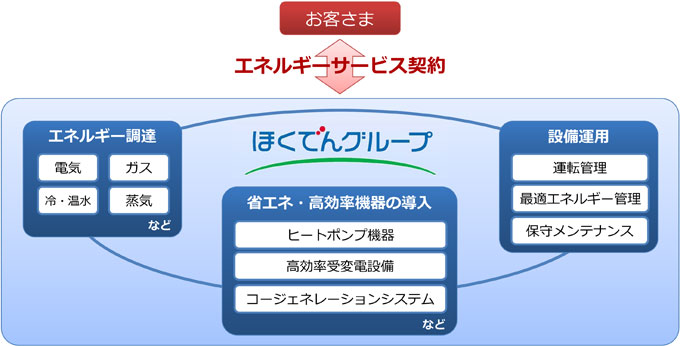 エネルギーサービスプロバイダ（ESP）とは