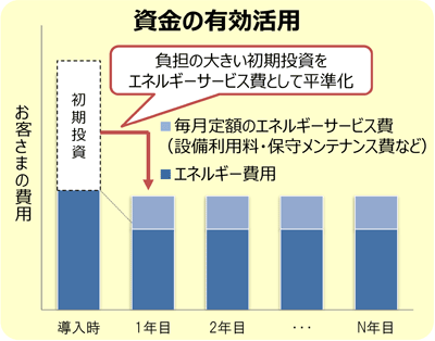 資金の有効活用