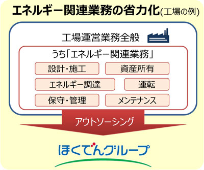 エネルギー関連業務の省力化（工場の例）