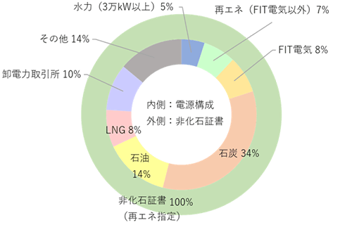 電源構成・非化石証書使用状況のグラフ（2022年度実績値）