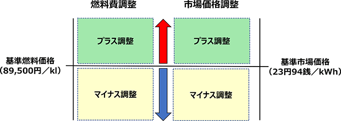 燃料費等調整の方法