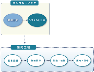 情報システム構築サービス概要