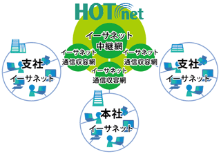 ネットワークサービス概要