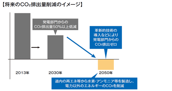 将来のCO2排出量削減のイメージ