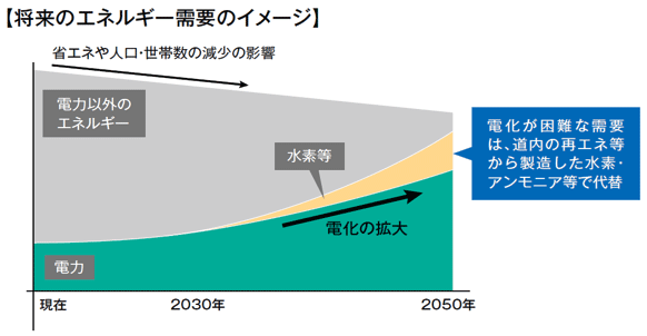 将来のエネルギー需要のイメージ