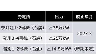 経年化石油・石炭火力の休廃止計画（2022年6月現在）