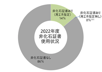 非化石証書使用状況のグラフ