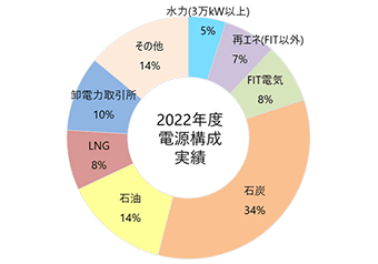 電源構成実績のグラフ