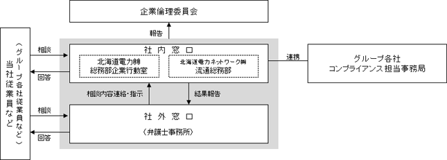 コンプライアンス相談窓口