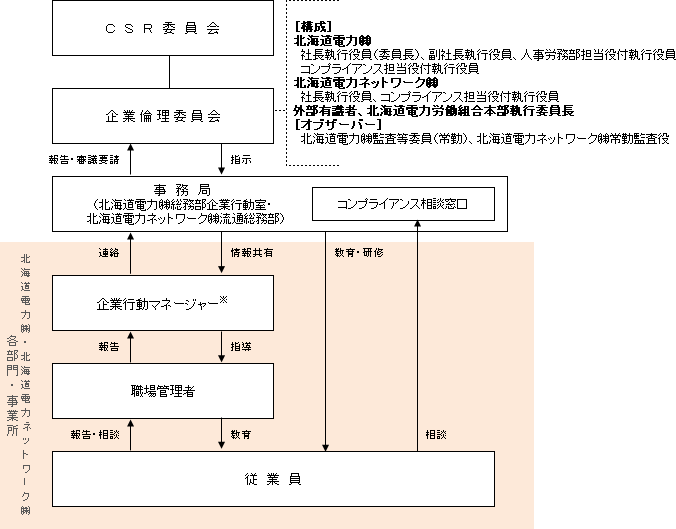 コンプライアンスの推進体制