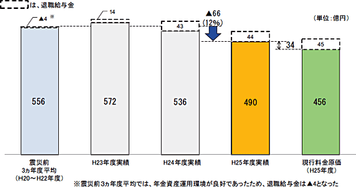 実績の推移