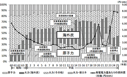 電源構成と燃料単価の推移