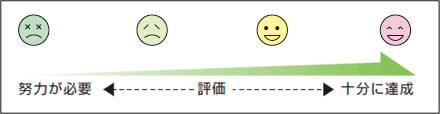 評価の指標