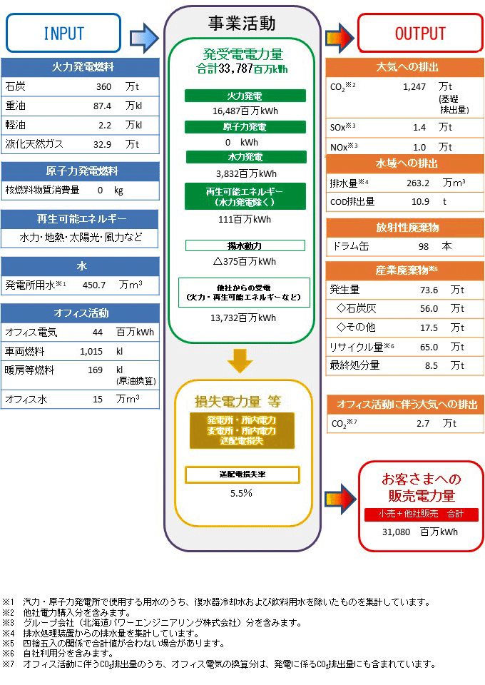 事業活動に関する資源の投入（インプット）・環境負荷物質の排出（アウトプット）