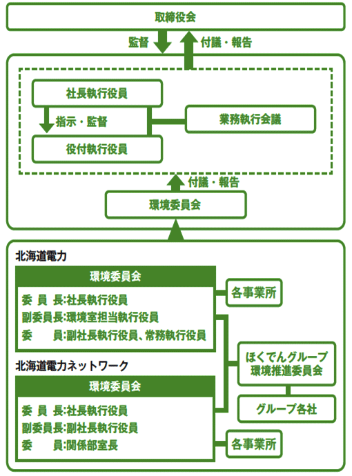 環境施策の推進体制