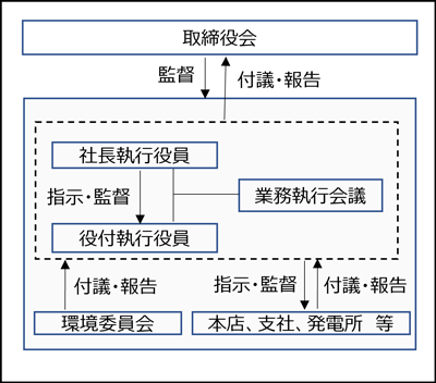 戦略実行のためのガバナンス体制