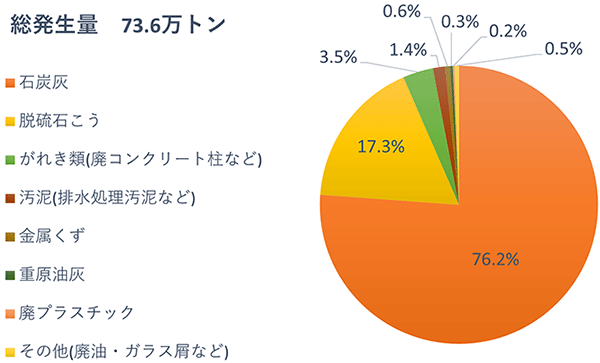 産業廃棄物の発生量の内訳（2022年度実績）