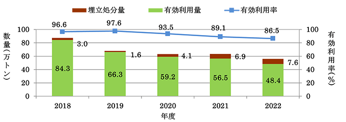 石炭灰の有効利用量と埋立処分量