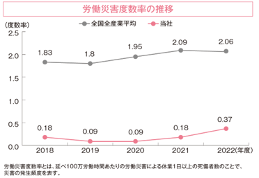 労働災害度数率の推移