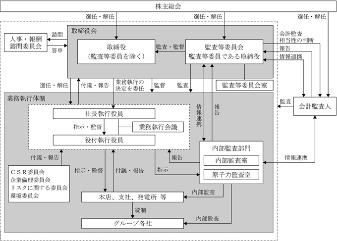 会社の機関・内部統制等の関係