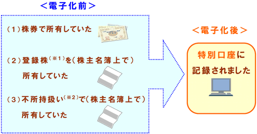 特別口座とはイメージ図