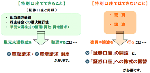 特別口座の特徴イメージ図