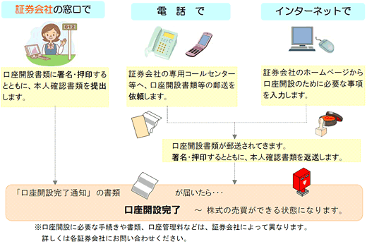 「証券口座」の開設イメージ図