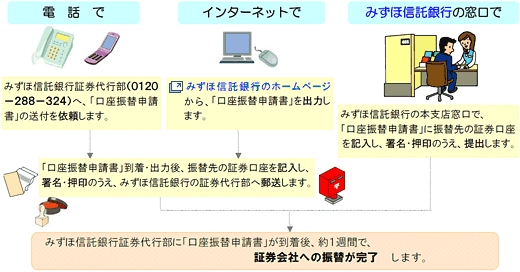 「証券口座」への株式の振替イメージ図