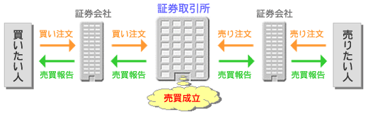 株式取引の流れイメージ図