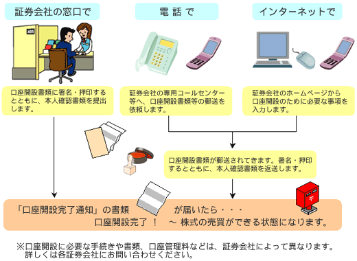 証券口座の開設イメージ図