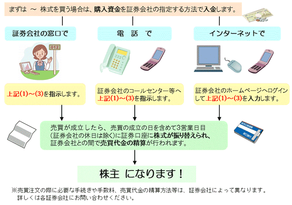 売買注文イメージ図