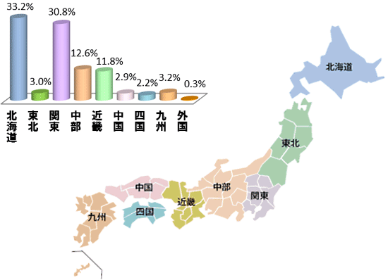 地域別株主数の分布グラフ