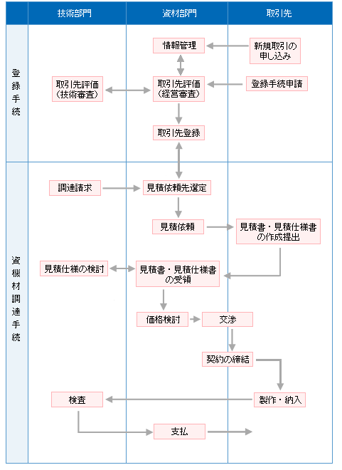 資機材調達手続き基本フローチャート