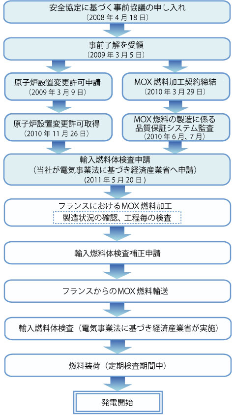 発電開始までの流れ