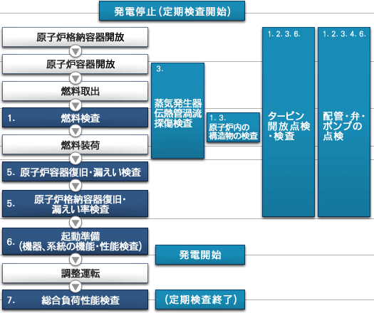 定期検査の工程（例）