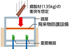 飛来物防護設備のイメージ図