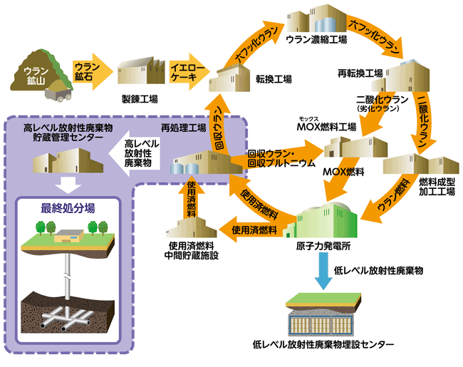 高レベル放射性廃棄物の処理・処分方法