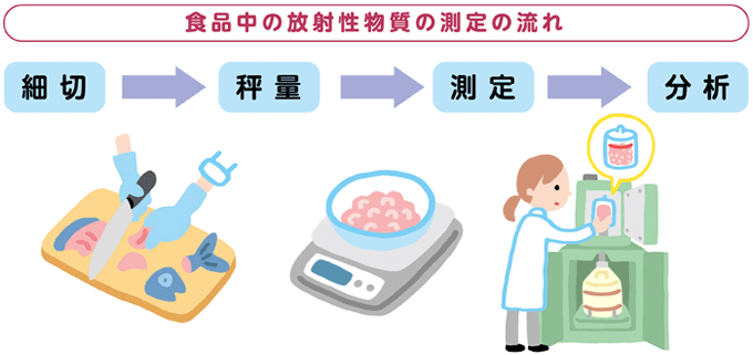 食品中の放射性物質の測定の流れ