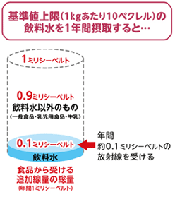 基準値上限（1kgあたり10ベクレル）の飲料水を1年間摂取すると・・・