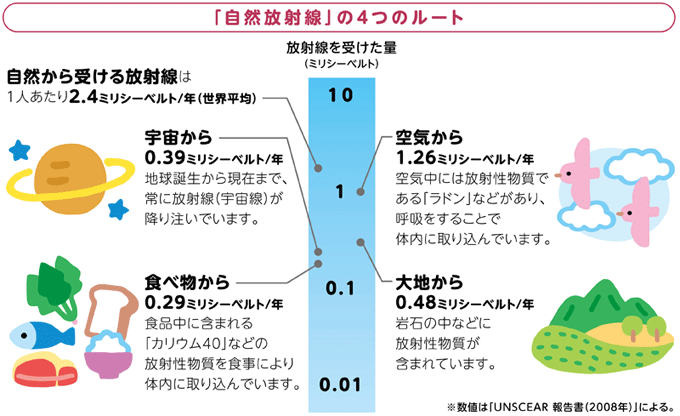 「自然放射線」の4つのルート