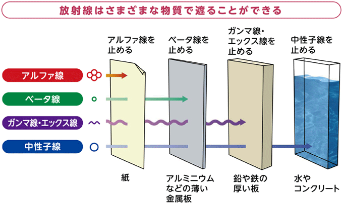 放射線はさまざまな物質で遮ることができる