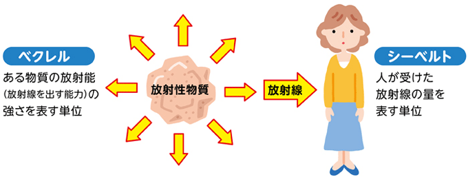 放射線の単位